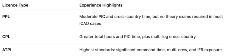 Table comparing flight experience requirements for PPL, CPL, and ATPL licence conversions under CASA, including command time, cross-country hours, and IFR exposure.
